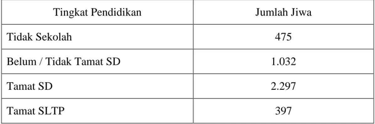 Tabel  4  :  Komposisi  penduduk    menurut  Pendidikan  Penduduk  Desa  Bakaran Wetan Kecamatan Juwana  