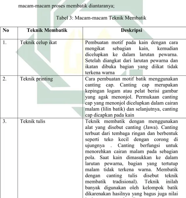 Tabel 3: Macam-macam Teknik Membatik 