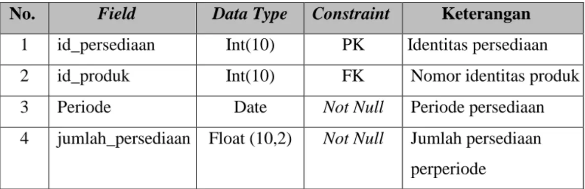 Tabel 3.4 Struktur Tabel Persediaan Bahan Baku 