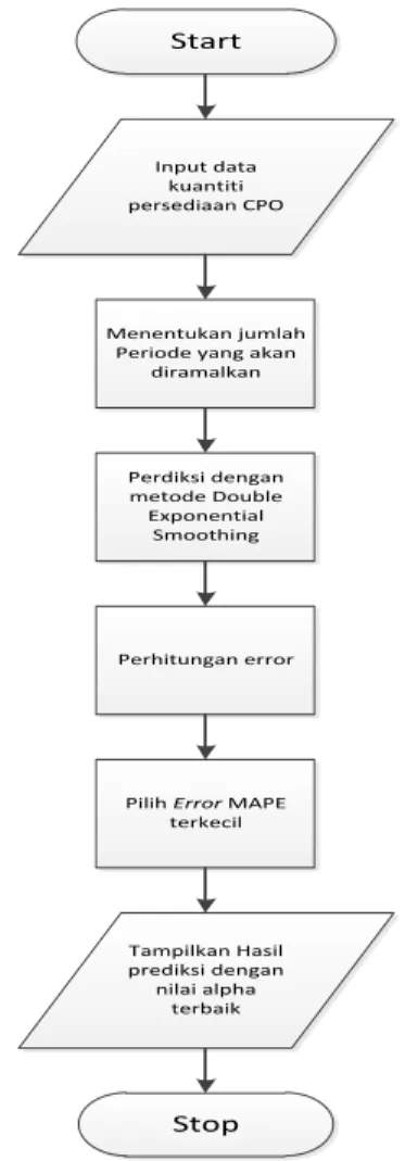 Diagram  alir  analisis  sistem  peramalan  persediaan  bahan  baku  pada  PT. 