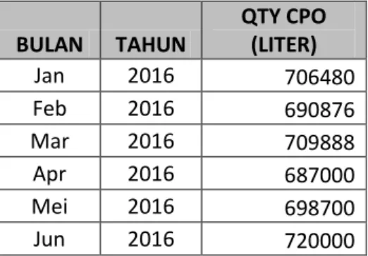 Tabel 3.1 Data Persediaan CPO (Crude Palm Oil)  