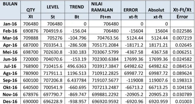 Tabel 3.2  Persediaan CPO Periode 36 Bulan Dengan Nilai Alpha (0,1) 