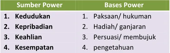 Tabel 4. Perbedaan Power dan Authority 