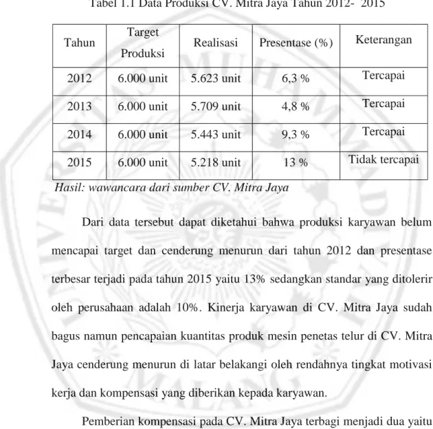 Tabel 1.1 Data Produksi CV. Mitra Jaya Tahun 2012-  2015 