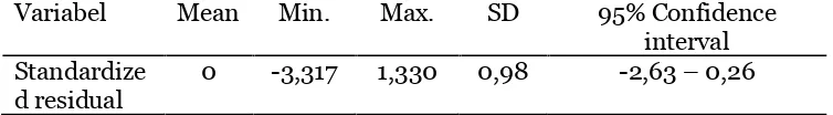 Tabel 9. Distribusi Nilai Mean, Minimum, Maximum, Standar Deviasi, dan 95%Confidence Interval terhadap ResiduVariabelMeanMin.Max.SD95% Confidence