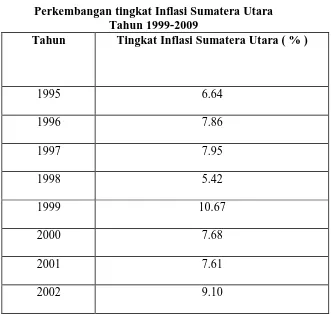 Perkembangan tingkat Inflasi Sumatera Utara  TABEL 4.9 Tahun 1999-2009 