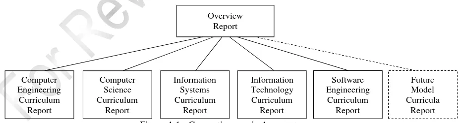 Figure 1.1:  Computing curricula reports 
