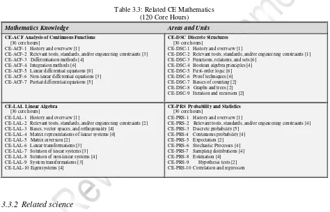 Table 3.3: Related CE Mathematics 
