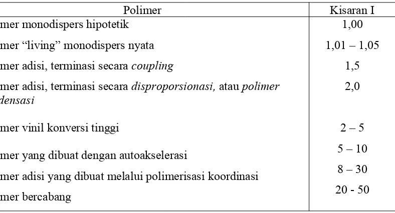 Tabel 1.5 Kisaran indeks polidispersitas (I) berbagai macam polimer