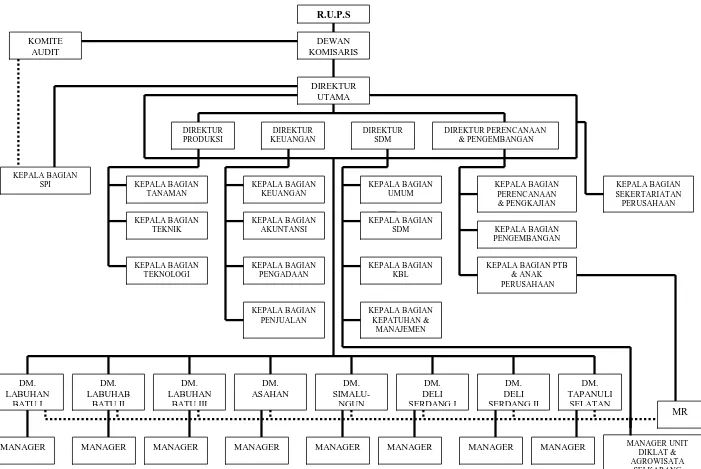 Gambar 1.1 : Struktur Organisasi PT. Perkebunan Nusantara III Medan 