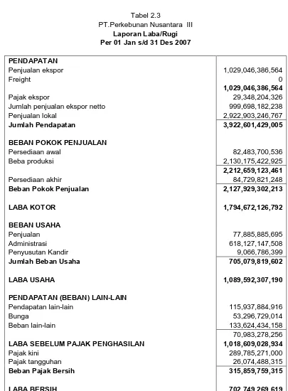 Tabel 2.3 PT.Perkebunan Nusantara  III 