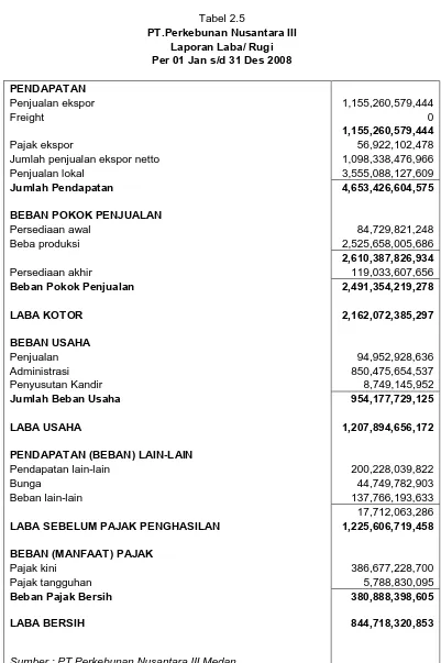Tabel 2.5 PT.Perkebunan Nusantara III 