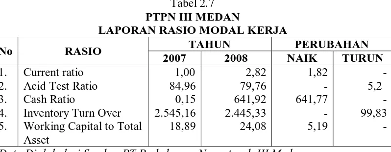 Tabel 2.7 PTPN III MEDAN  