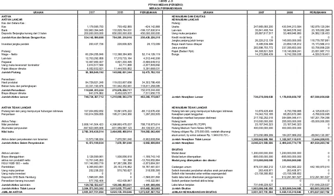 Tabel 2.8 PTPN III MEDAN (PERSERO) 