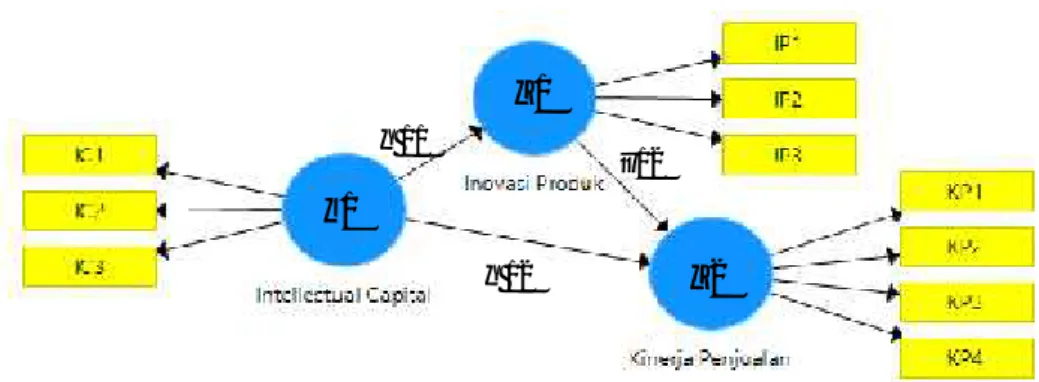 Gambar 2. Konstruksi Diagram Jalur Penelitian 4. Konversi Diagram Jalur ke Sistem Persamaan