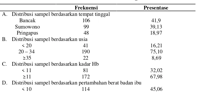 Tabel 1. Distribusi sampel