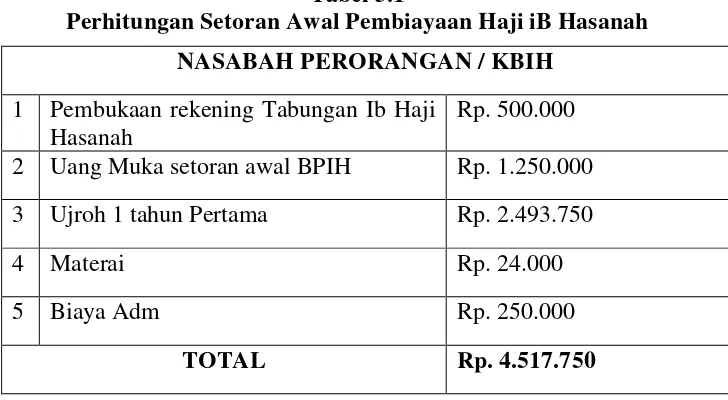 Tabel 3.1 Perhitungan Setoran Awal Pembiayaan Haji iB Hasanah 