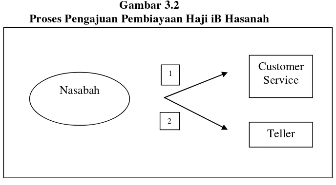 Gambar 3.2 Proses Pengajuan Pembiayaan Haji iB Hasanah 