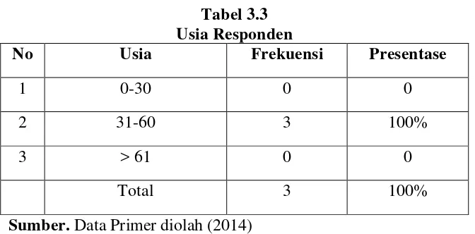 Tabel 3.3 Usia Responden 