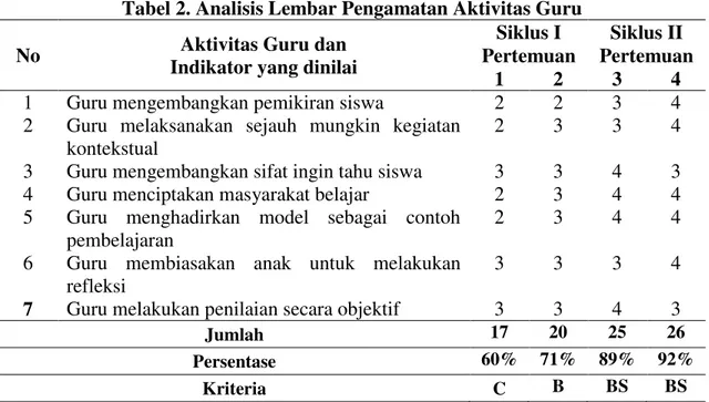 Tabel 2. Analisis Lembar Pengamatan Aktivitas Guru 