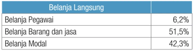 Tabel 1. Struktur Belanja Langsung Kabupaten/Kota Tahun 2015 Belanja Langsung