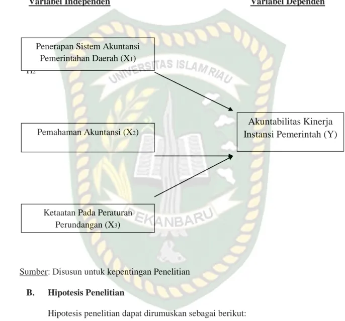 Gambar II.1  Model Penelitian 