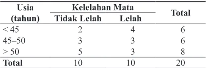 Tabel 2.  Hubungan Usia dengan Kelelahan Mata  pada Pengrajin Batik Tulis Jetis, Sidoarjo  Tahun 2015