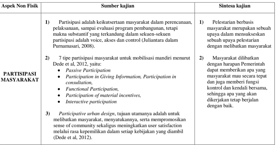 Tabel 2. 13 Aspek non fisik dalam Pelestarian Kampung Batik Jetis 
