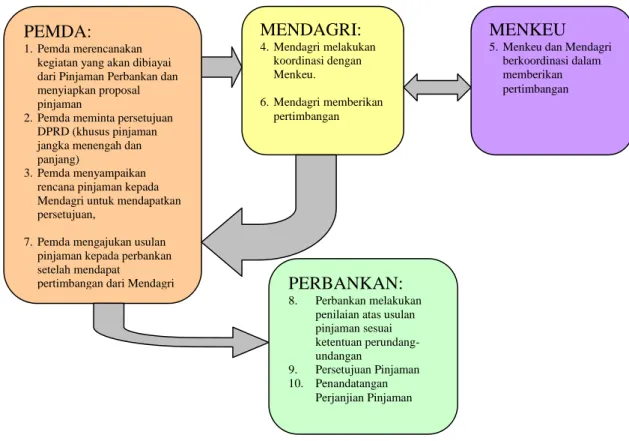 Gambar 2. Tata Cara dan Prosedur Pinjaman Daerah Lewat Perbankan 