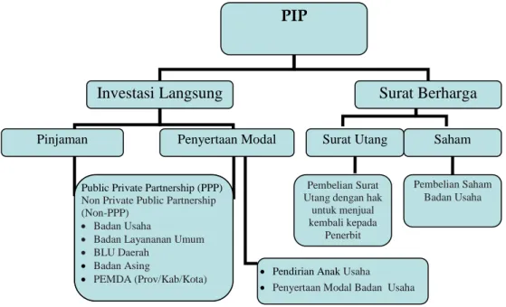 Gambar 3 . Pola Investasi Pusat Investasi Pemerintah (PIP) 