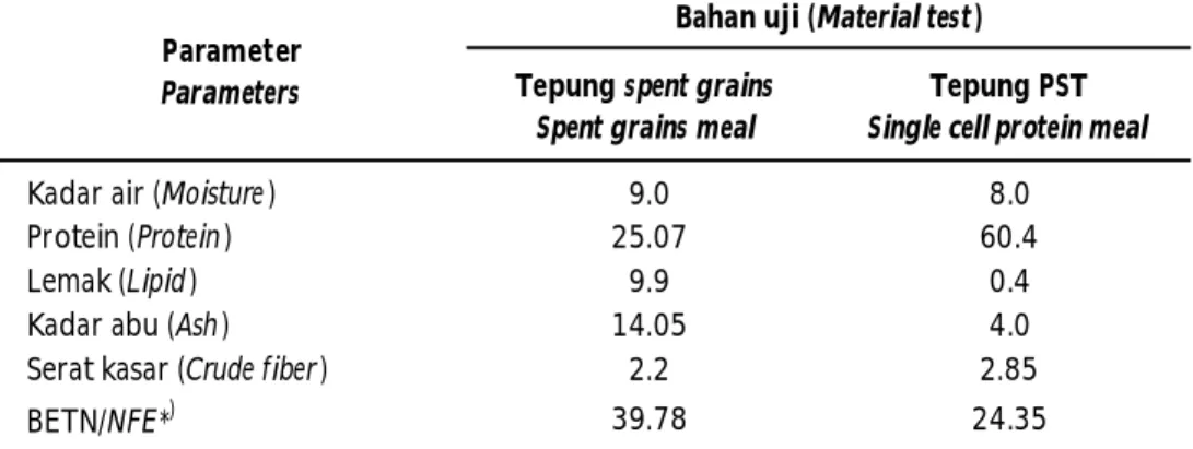 Tabel 1. Komposisi proksimat tepung spent grains dan PST (% bahan) Table 1. Proximate composition of spent grains and single cell protein (% sample)
