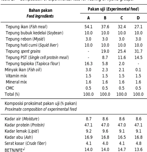 Tabel 2. Komposisi pakan percobaan untuk pemeliharaan ikan kerapu hibrid Table 2. Composition of experimental feed for rearing of hybrid grouper