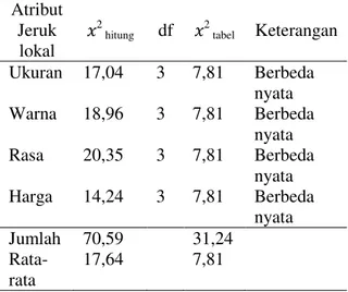 Tabel  1.  Menunjukkan  bahwa  dari  semua atribut yang diamati dalam penelitian  terdapat perbedaan dalam taraf kepercayaan  95%  berarti  hipotesis  nol  (H o )  ditolak  dan  hipotesis  alternatif  (Ha)  diterima,  Ke  empat  atribut  yang  diamati  yai