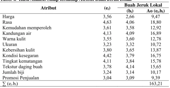 Tabel 4.   Hasil Analisis Sikap terhadap Atribut Buah Jeruk Lokal 