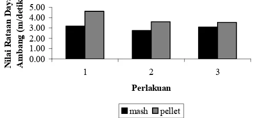 Grafik batang nilai daya ambang mash dan pellet disajikan pada Gambar 9. 
