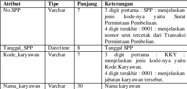 Tabel 4.9 Rancangan Database SPP Detail 