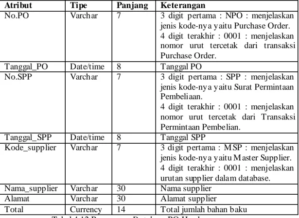 Tabel 4.12 Rancangan Database PO Header  Tr. PO Detail 