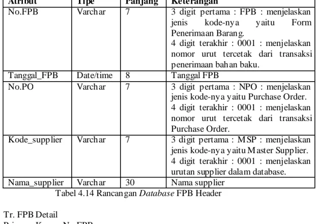 Tabel 4.15 Rancangan Database FPB Detail 