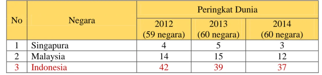 Tabel 2.3 Peringkat Indonesia dalam The World Competitiveness Yearbook 