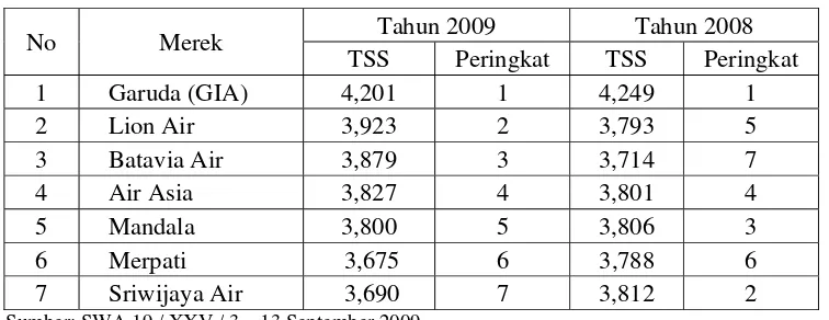Tabel 1.1 Tingkat Kepuasan Jasa Penerbangan di Indonesia 