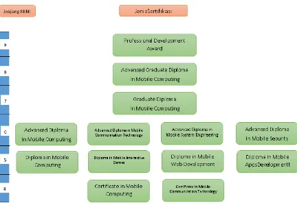 Gambar 1. Jenis sertifikasi di bidang Mobile Computing 