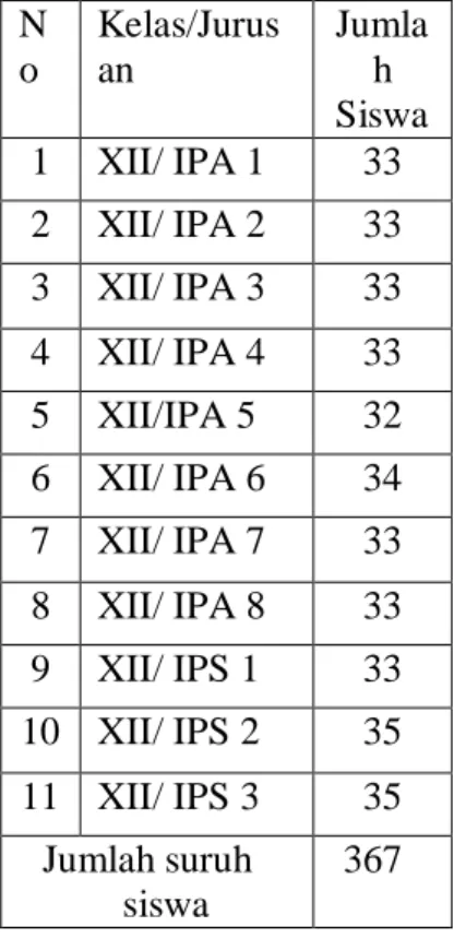 Tabel  3.1  Jumlah  siswa  kelas  XII  SMA  Negeri  9  Bandar  Lampung  Tahun  Pelajaran 2016/2017