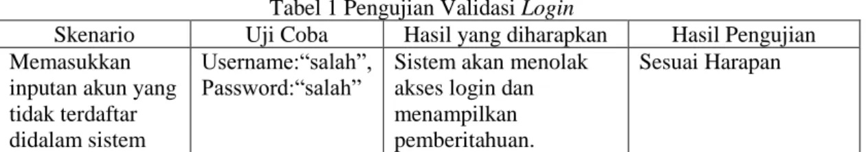 Gambar 9 Kelola Data Pegawai  Tabel 2 Pengujian Kelola Data Pegawai 