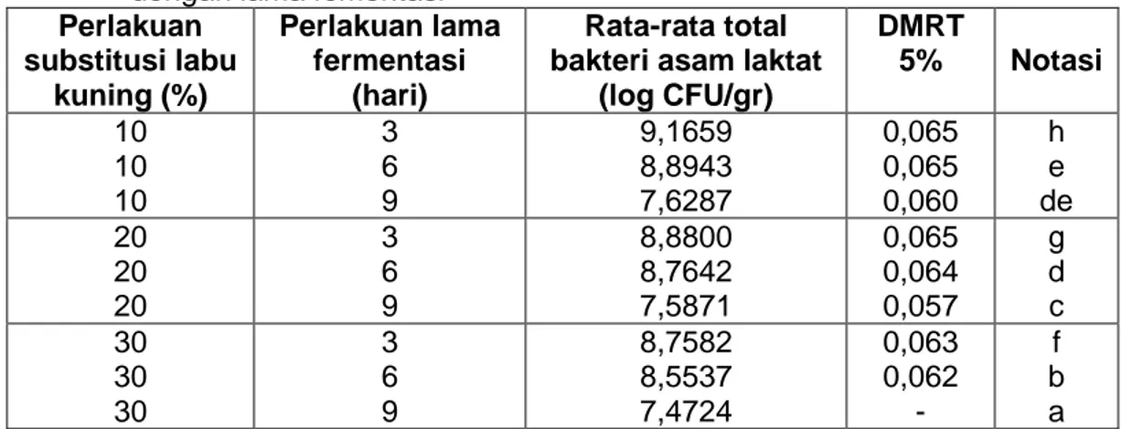 Tabel  9.  Nilai  rata-rata  total  bakteri  asam  laktat  tempoyak  substitusi  labu  kuning  dengan lama fementasi 