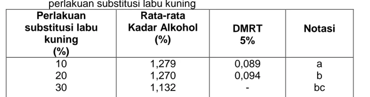 Tabel  11.  Nilai  rata-rata  kadar  alkohol    tempoyak  substitusi  labu  kuning  dengan  perlakuan substitusi labu kuning  