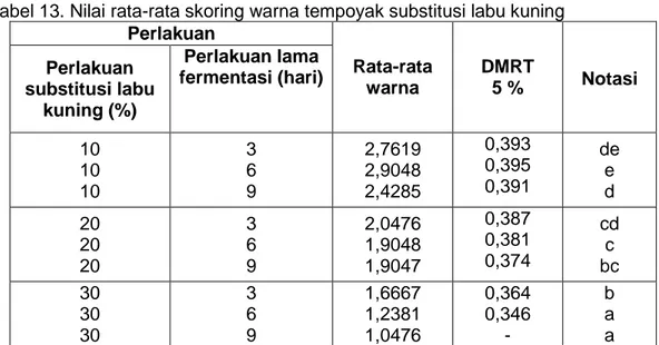 Tabel 13. Nilai rata-rata skoring warna tempoyak substitusi labu kuning   Perlakuan Rata-rata  warna DMRT5 % NotasiPerlakuan  substitusi labu  kuning (%)  Perlakuan lama  fermentasi (hari)  10 10 10 369 2,76192,90482,4285 0,3930,3950,391 deed 20 20 20 369 