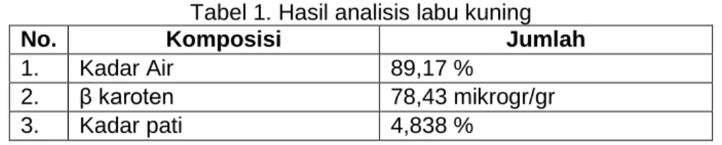 Tabel 1. Hasil analisis labu kuning 