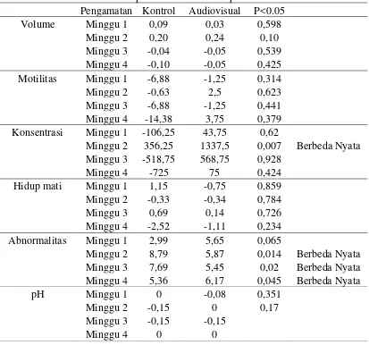 Tabel 3. Perubahan kuantitatif sperma domba selama penelitian 