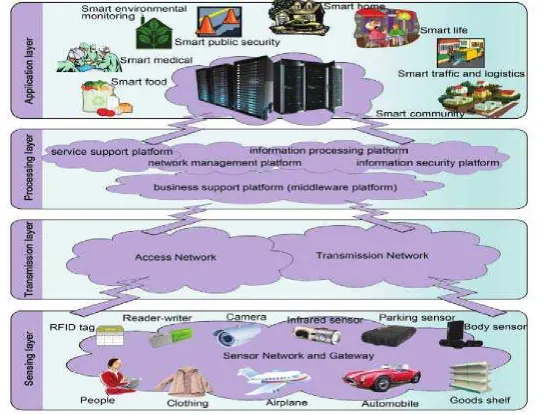 Figure 1. The four-layer architecture of a Smart City  