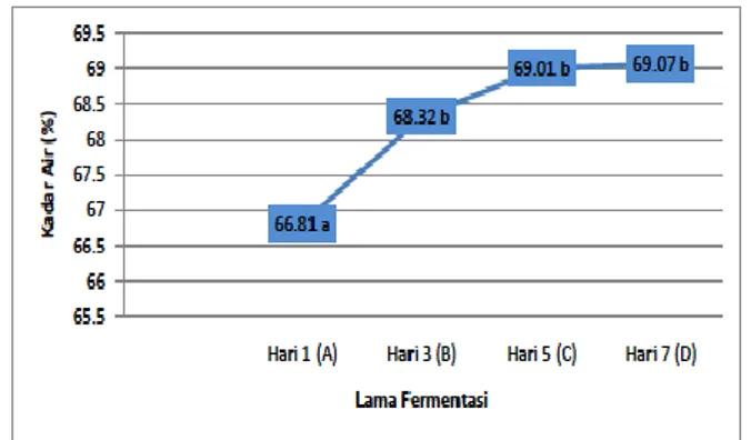 Gambar  1.  Pengaruh  lama  fermentasi  terhadap  kadar  air  jruek  drien  (nilai  dengan  huruf  yang  sama  menunjukan  tidak  berbeda  padauji  BNT0.05= 1,82, KK= 1,62 %)